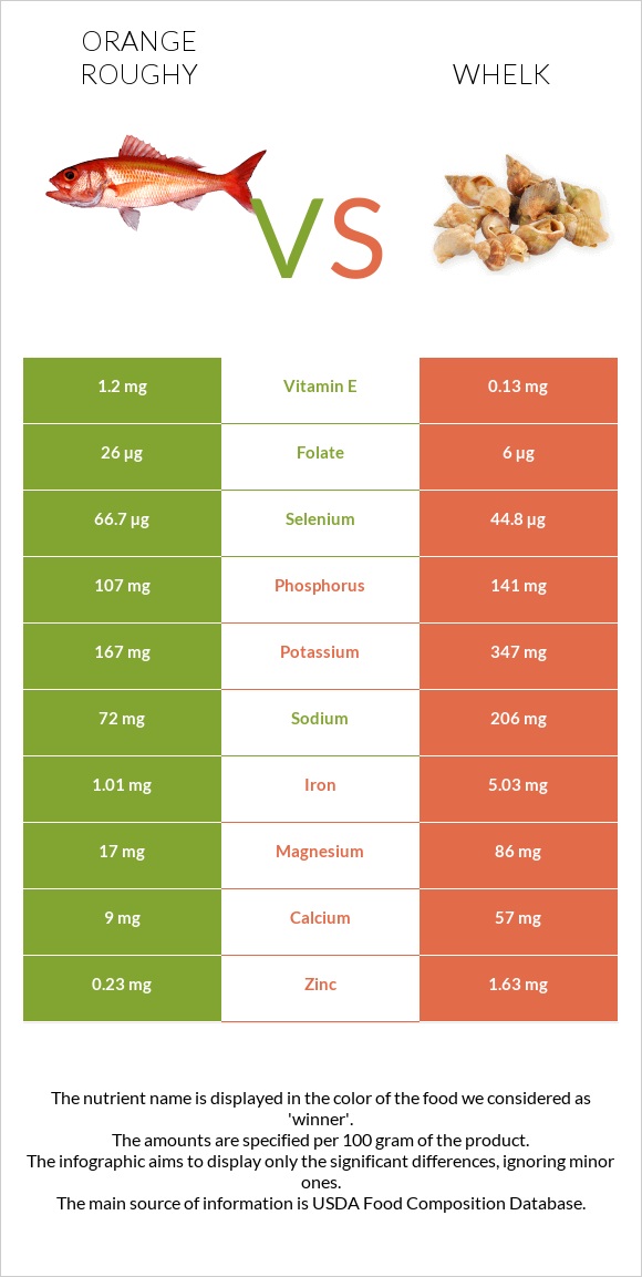 Orange roughy vs Whelk infographic
