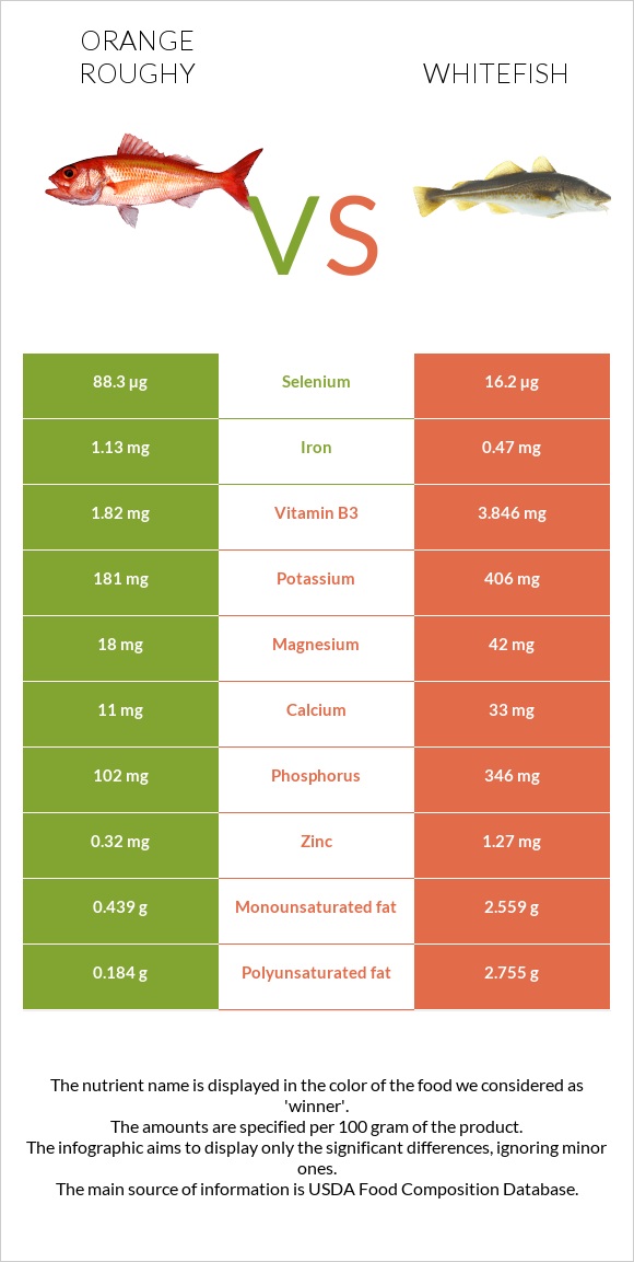 Orange roughy vs Whitefish infographic