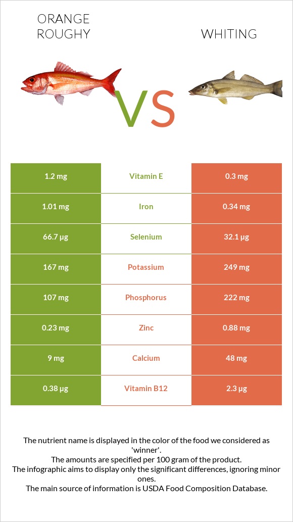 Orange roughy vs Whiting infographic
