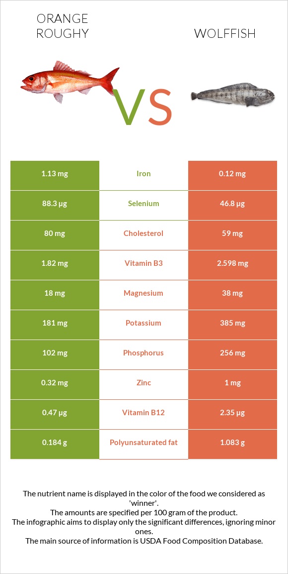 Orange roughy vs Wolffish infographic