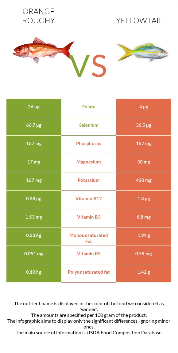 Orange roughy vs Yellowtail infographic