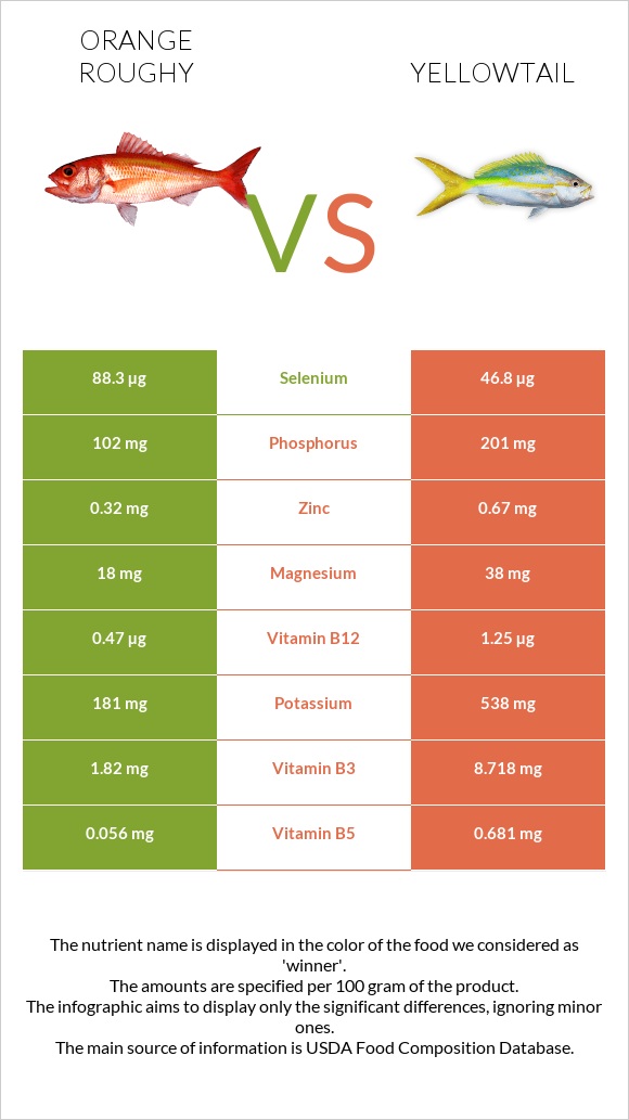 Orange roughy vs Yellowtail infographic