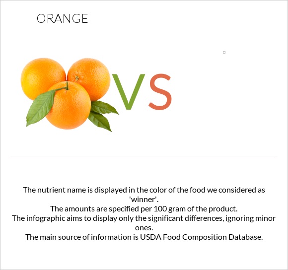 Orange Vs In Depth Nutrition Comparison Orange Vs In Depth Nutrition Comparison