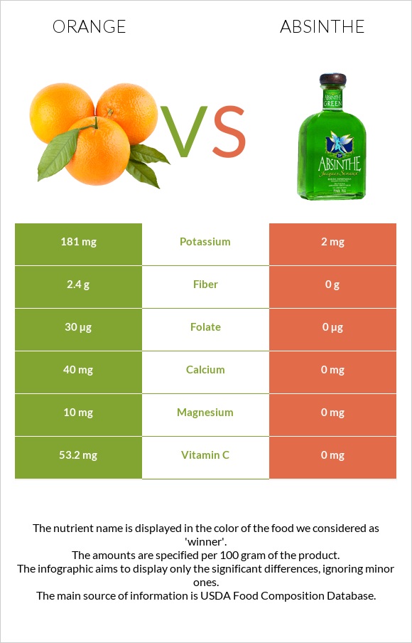 Orange vs Absinthe infographic