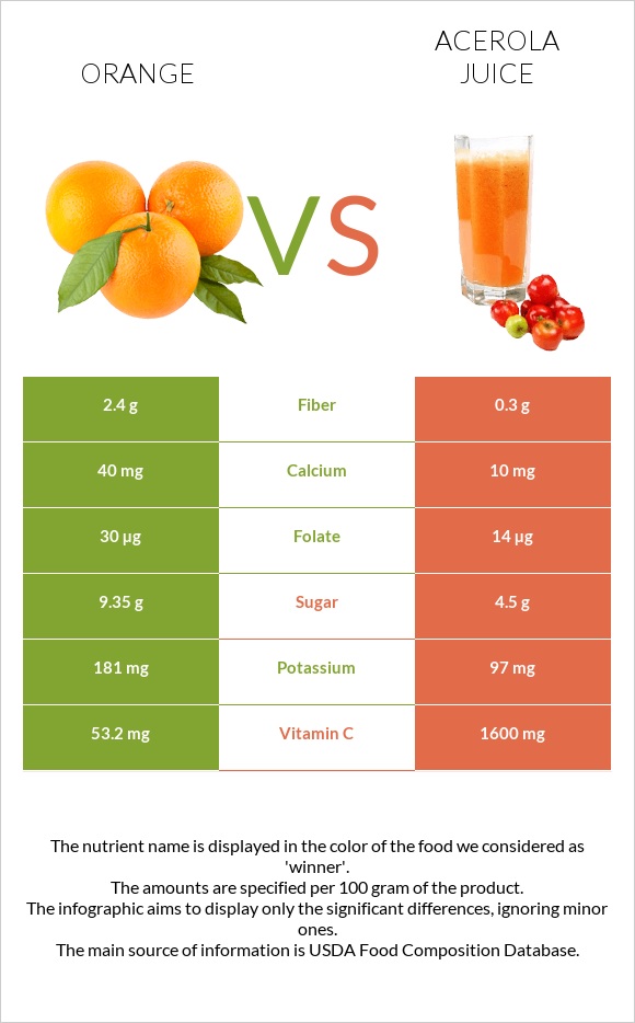 Նարինջ vs Ացերոլա հյութ infographic