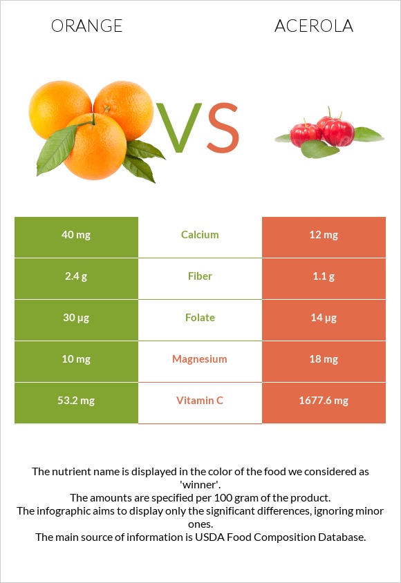 Orange vs Acerola infographic
