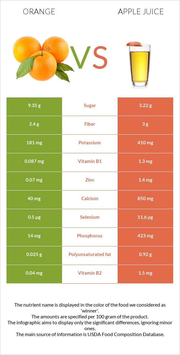 Orange vs Apple juice infographic