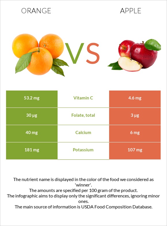 Orange vs Apple infographic