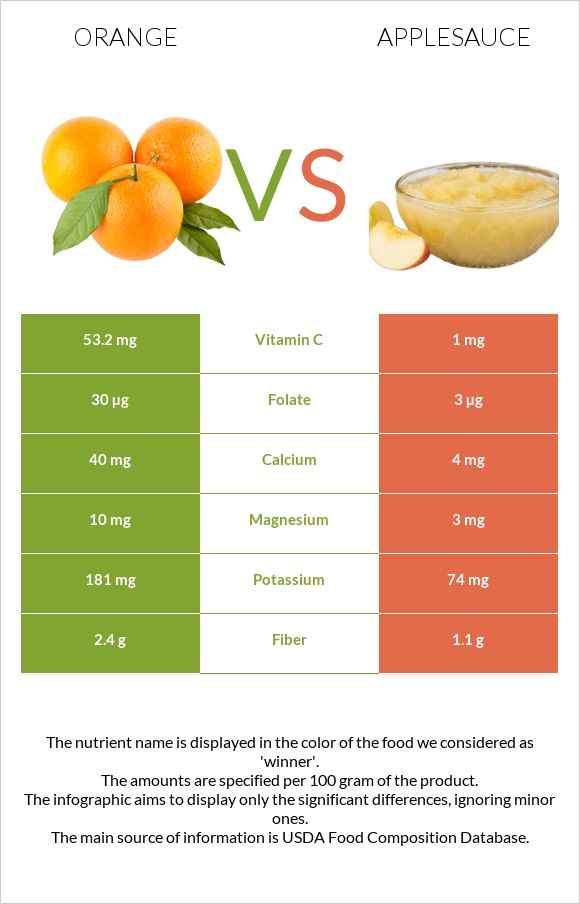 Orange vs Applesauce infographic