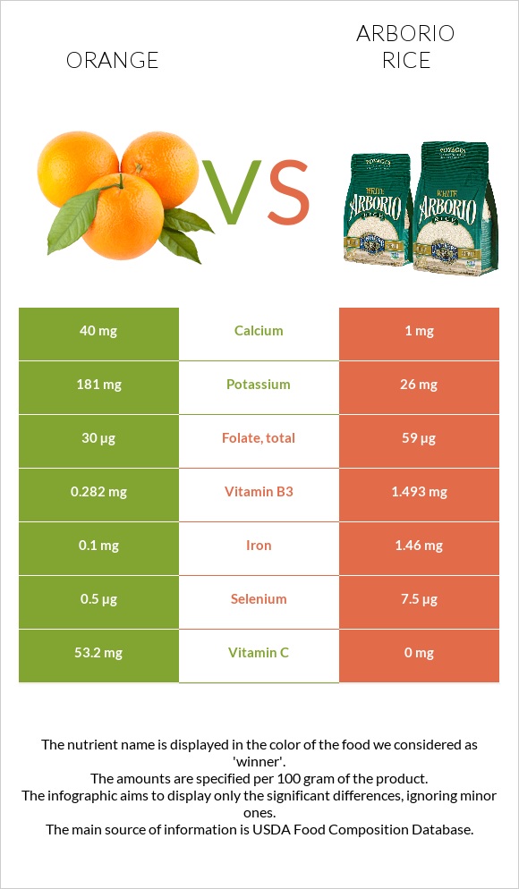 Orange vs Arborio rice infographic