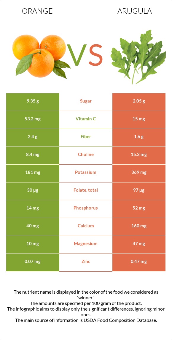 Orange vs Arugula infographic