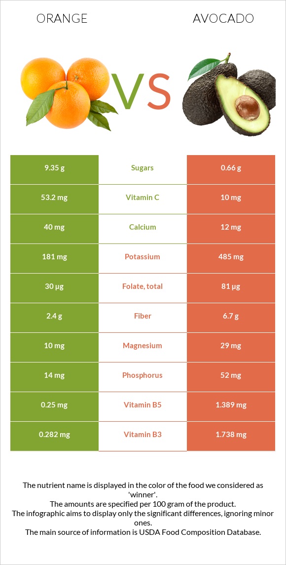 Orange vs Avocado infographic