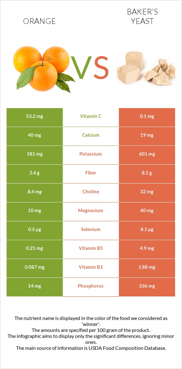 Նարինջ vs Բեյքերի խմորիչ infographic