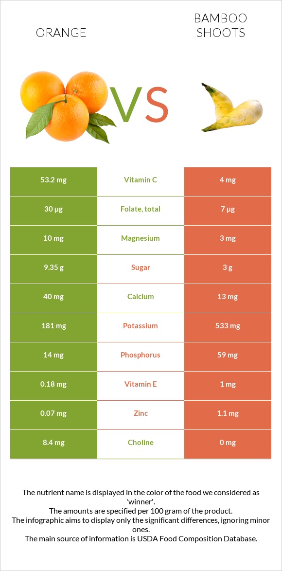 Նարինջ vs Բամբուկ infographic