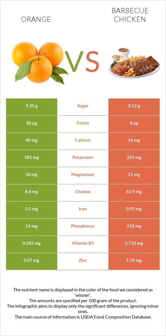Orange vs Barbecue chicken infographic