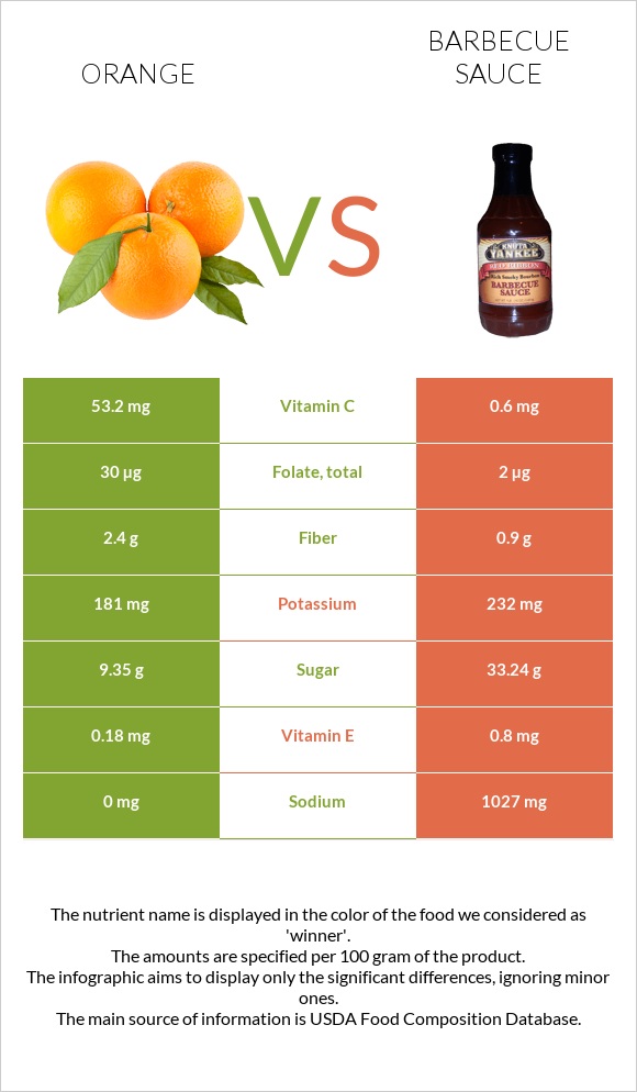 Orange vs Barbecue sauce infographic