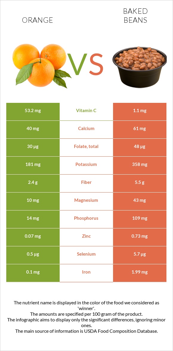 Orange vs Baked beans infographic
