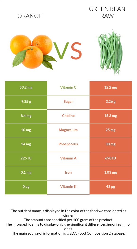 Orange vs Green bean raw infographic