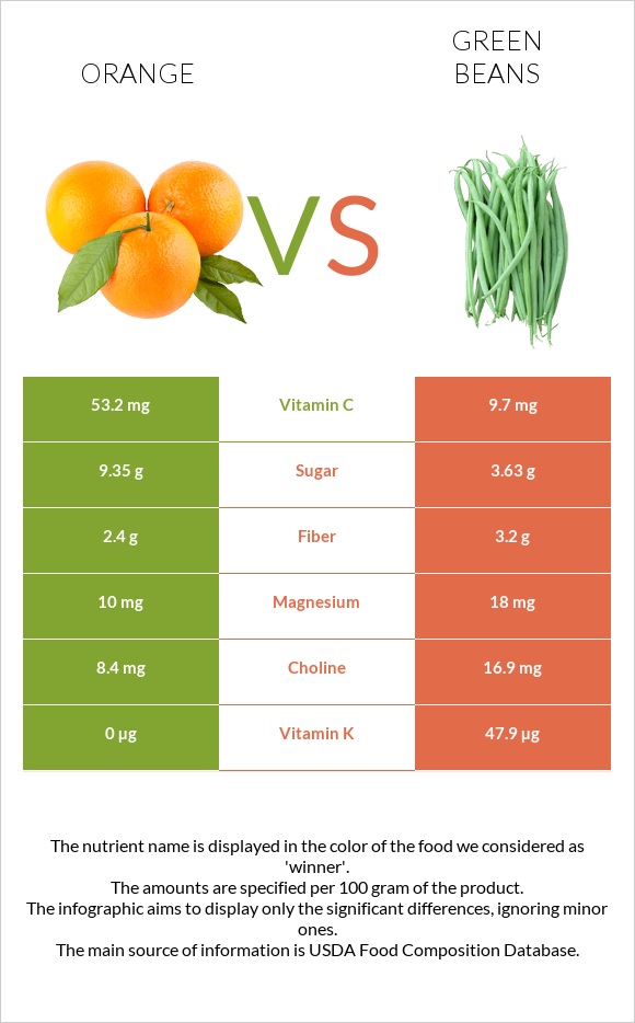 Նարինջ vs Կանաչ լոբի infographic