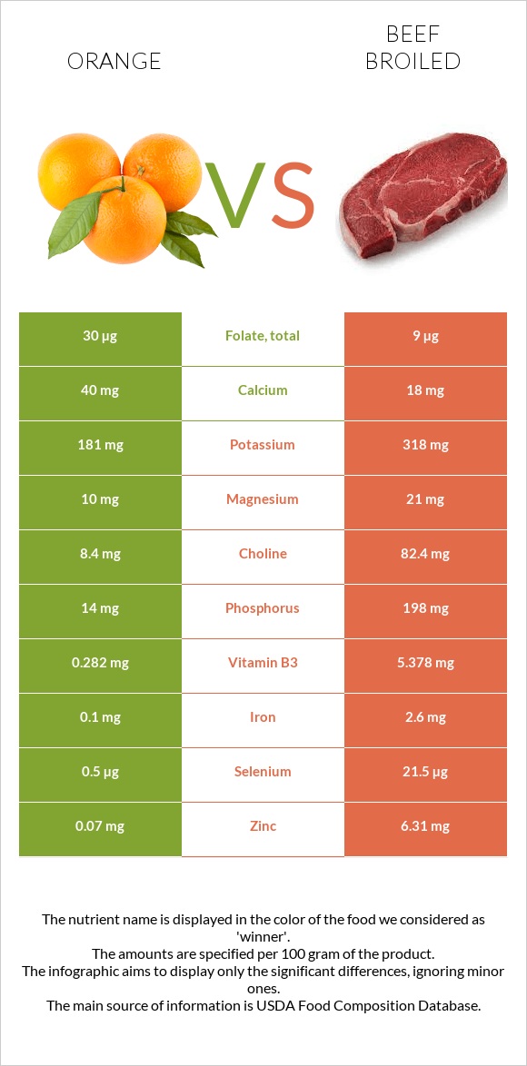 Orange vs Beef broiled infographic