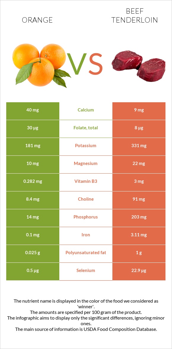 Orange vs Beef tenderloin infographic