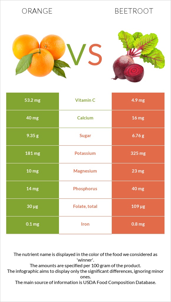 Orange vs Beetroot infographic