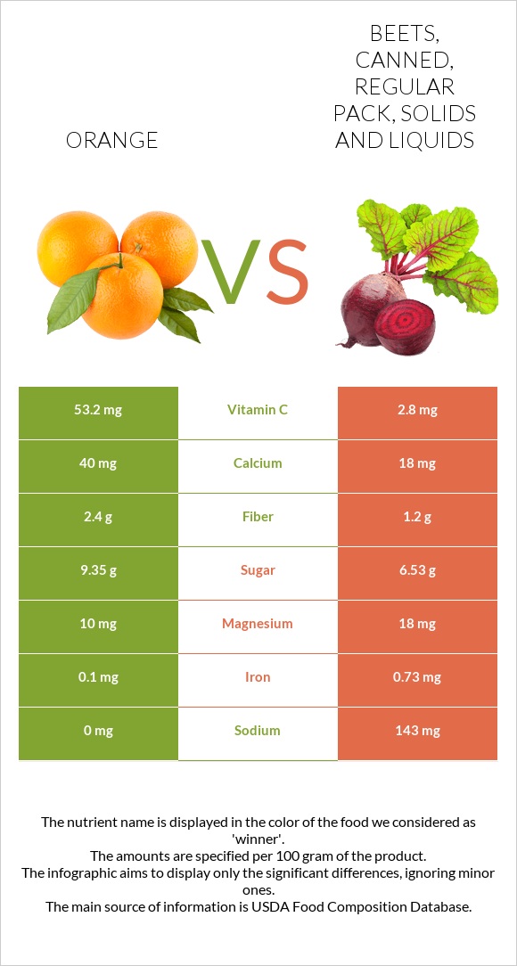 Orange vs. Beets, canned, regular pack, solids and liquids — InDepth