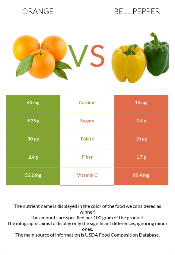 Orange vs Bell pepper infographic
