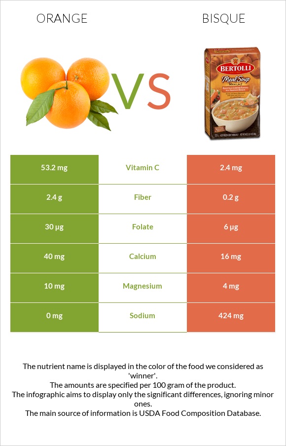 Orange vs Bisque infographic