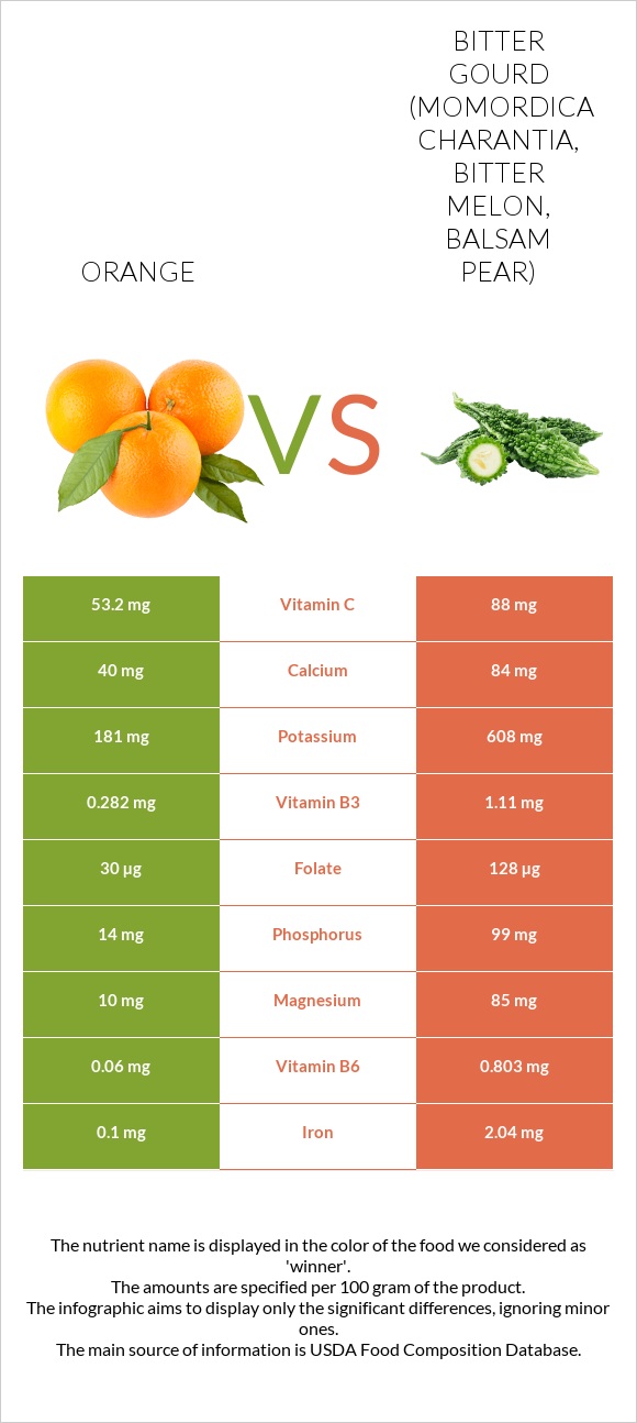 Orange vs Bitter melon infographic