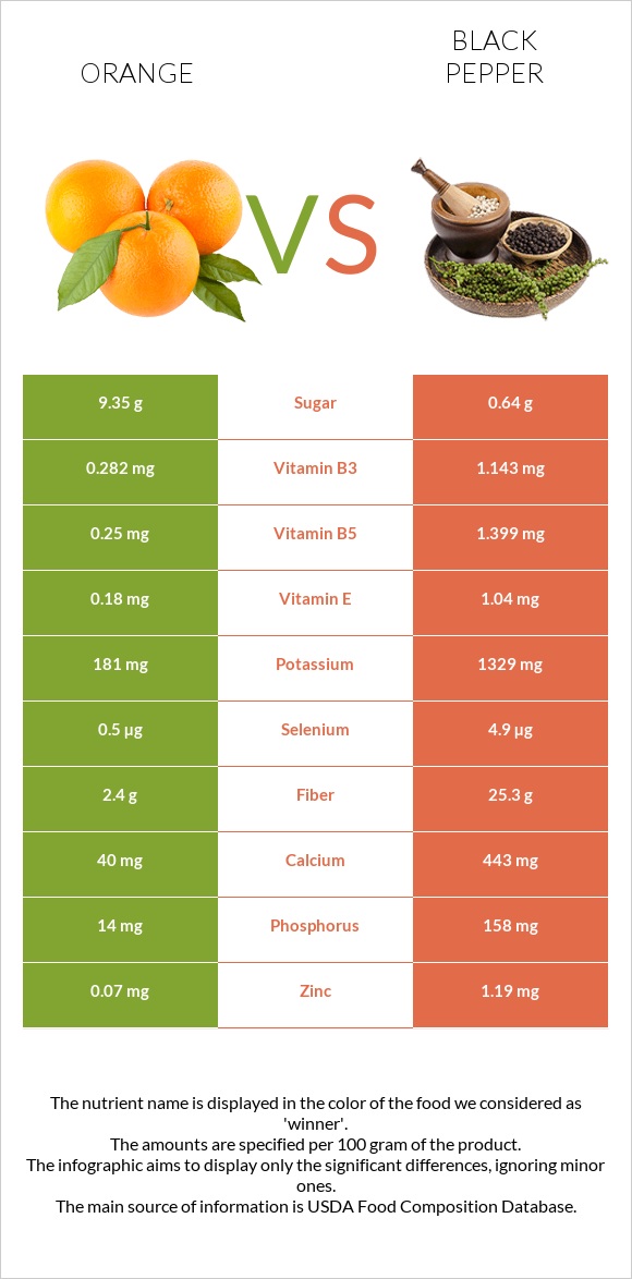 Նարինջ vs Սև պղպեղ infographic