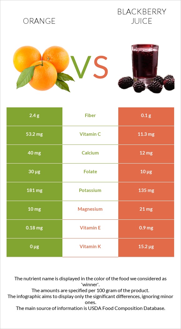 Նարինջ vs Մոշի հյութ infographic