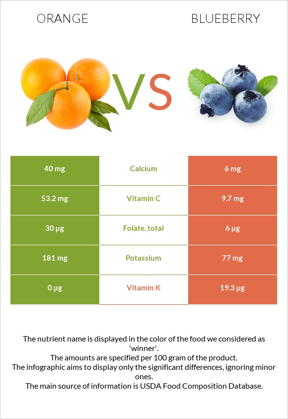 Նարինջ vs Կապույտ հապալաս infographic