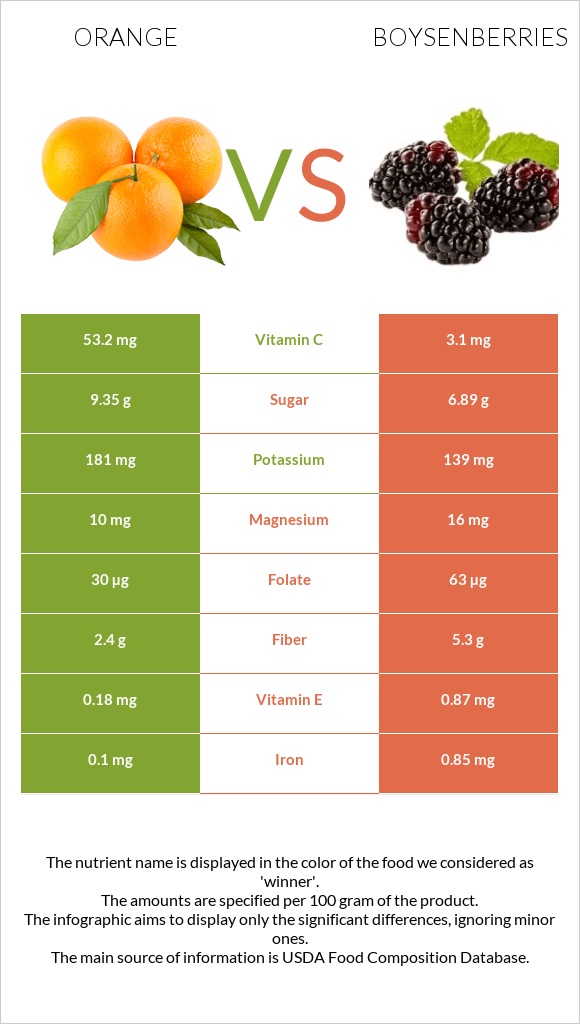 Նարինջ vs Բոյզենբերրի infographic