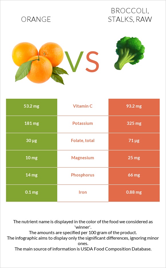 Orange vs Broccoli, stalks, raw InDepth Nutrition Comparison