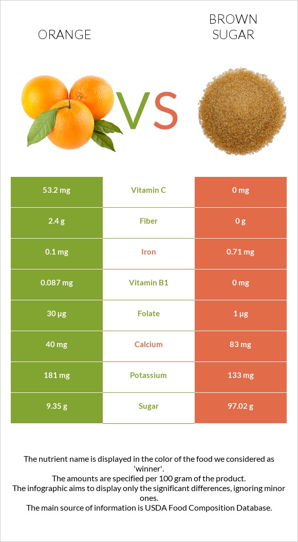 Orange vs Brown sugar infographic