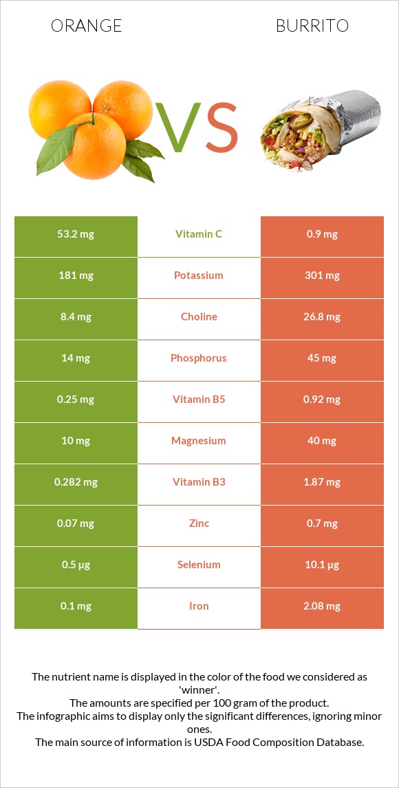 Orange vs Burrito infographic