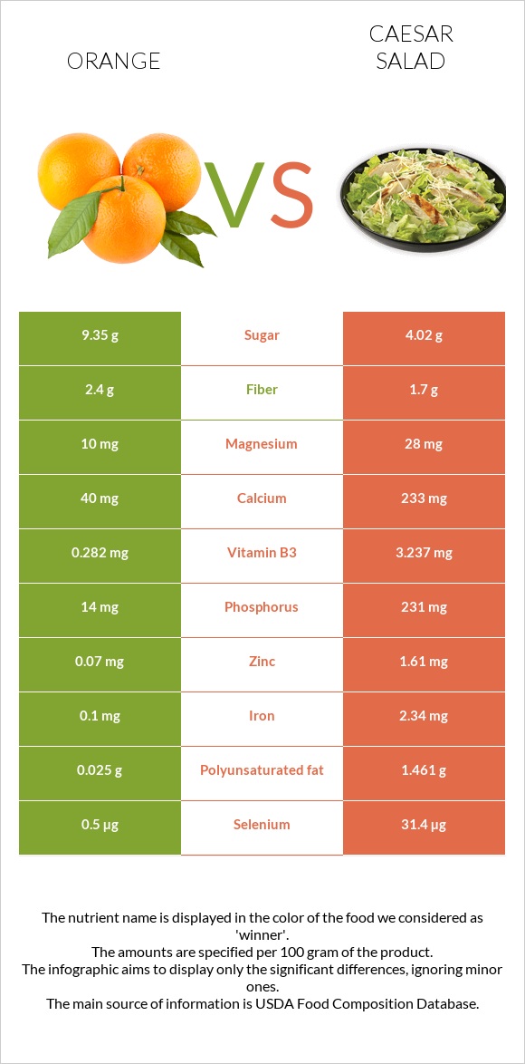 Orange vs Caesar salad infographic