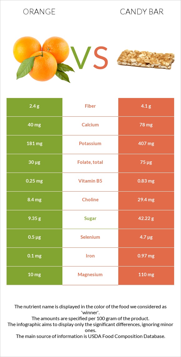 Orange vs Candy bar infographic
