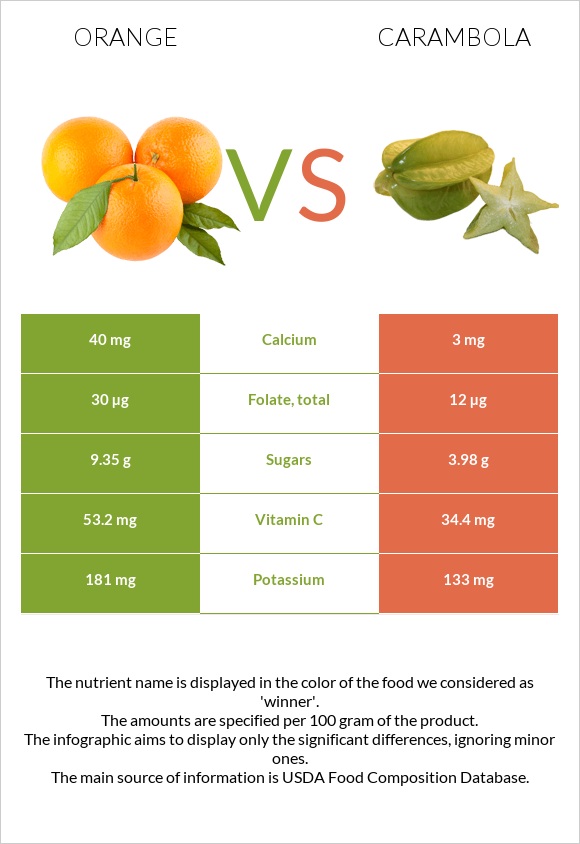 Orange vs Carambola infographic