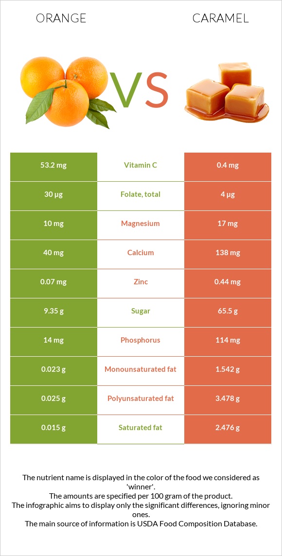 Orange vs Caramel infographic