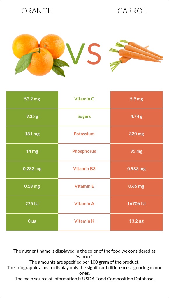 Orange vs Carrot infographic