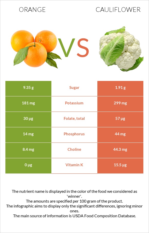 Նարինջ vs Ծաղկակաղամբ infographic