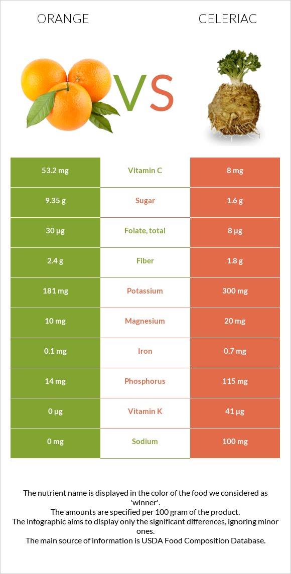 Orange vs Celeriac infographic