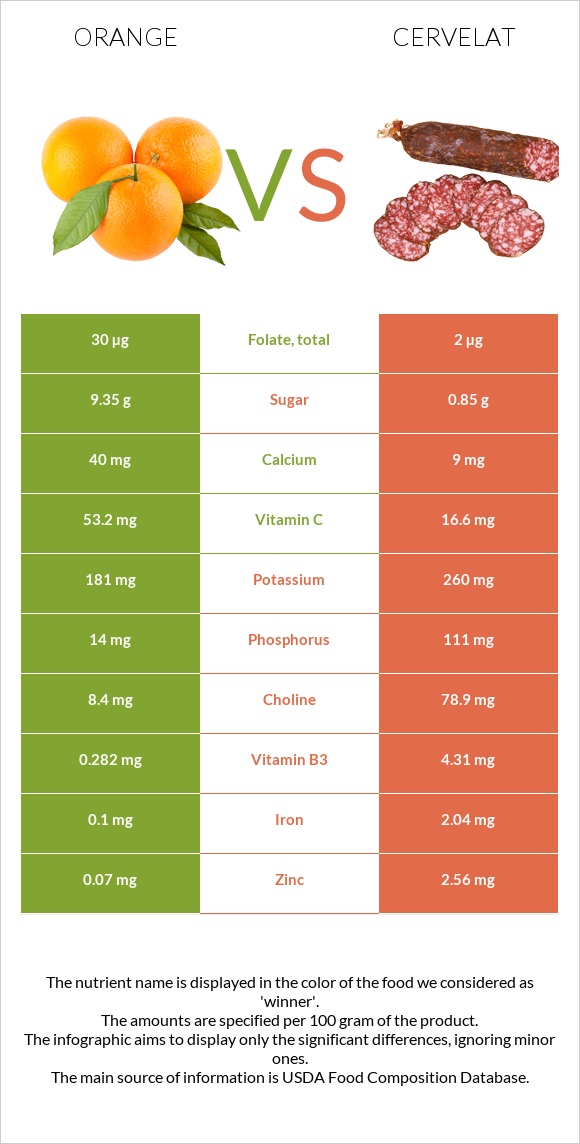 Orange vs Cervelat infographic