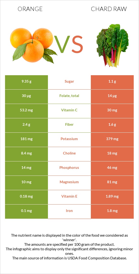 Orange vs Chard raw infographic