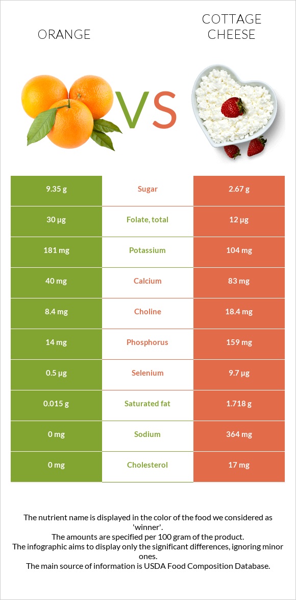 Orange vs Cottage cheese infographic