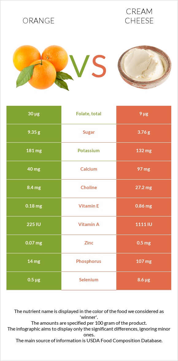 Նարինջ vs Սերուցքի պանիր infographic