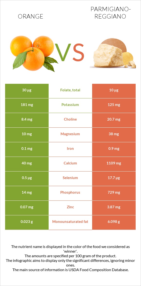 Նարինջ vs Պարմեզան infographic