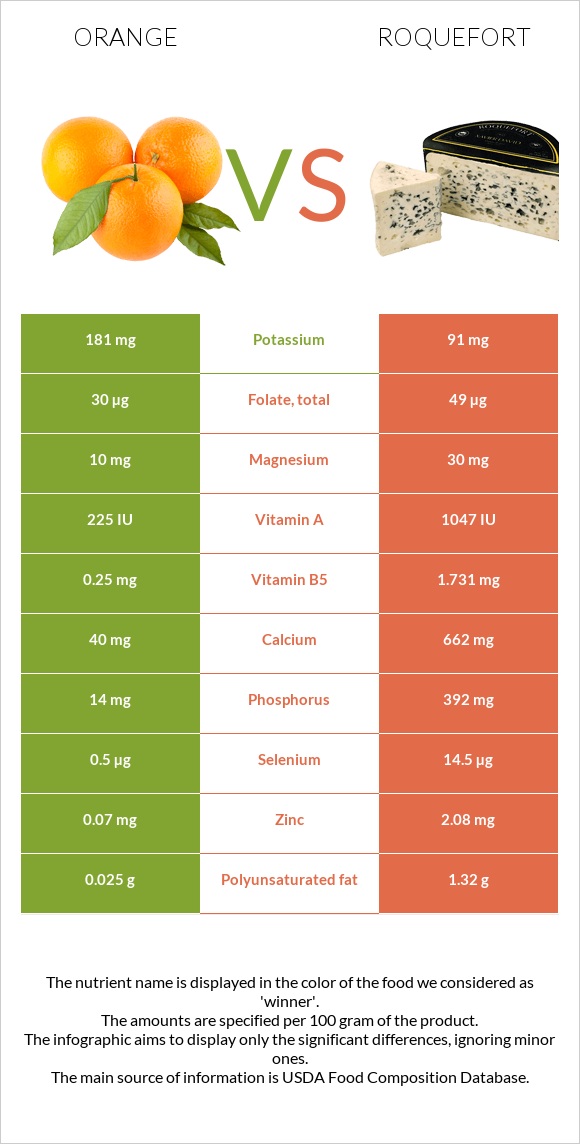 Orange vs Roquefort infographic